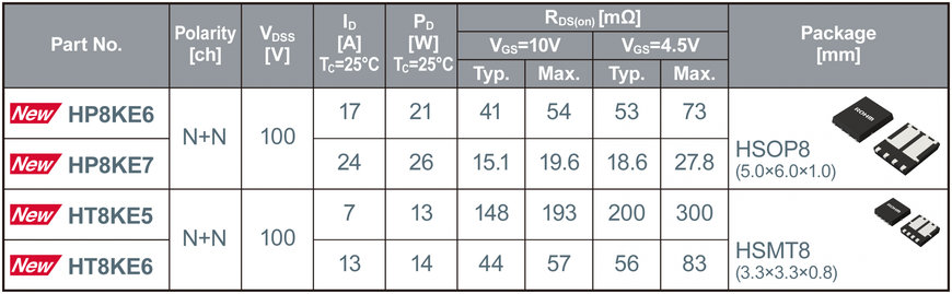 ROHM’s New 5-Model Lineup of Low ON Resistance 100V Dual MOSFETs